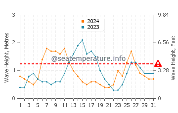 Altezza delle onde Poindimie a luglio
