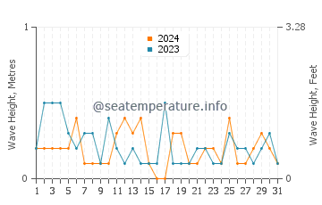 Waves height in Point Roberts in July