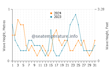 Waves height in Point Samson in July