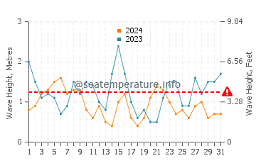 Waves height in Pointe du Raz in July