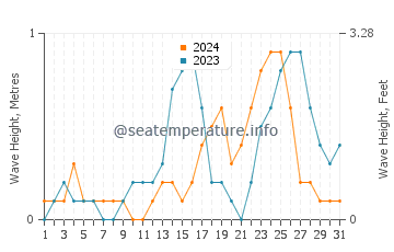 Waves height in Pola in July