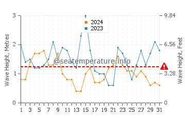 Altezza delle onde Poldhu a luglio