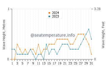 Waves height in Pontian Kechil in July