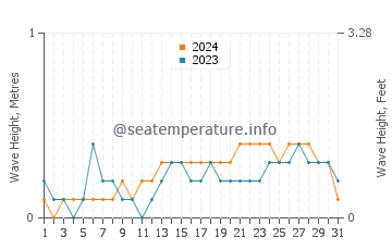 Waves height in Pontianak in July