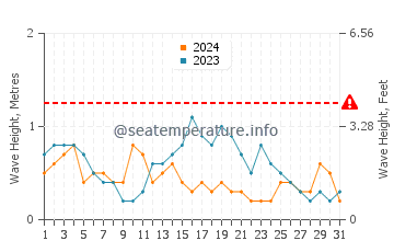 Altezza delle onde Poolewe a luglio