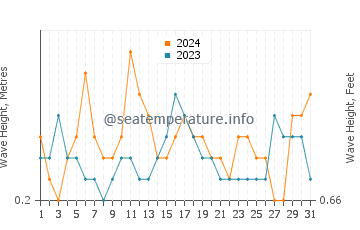 Waves height in Popponesset in July