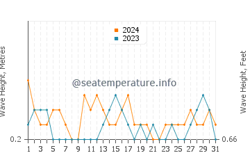 Waves height in Poquoson in July