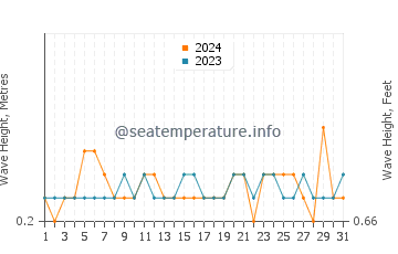 Waves height in Porches in July