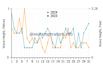 Waves height in Pordic in July