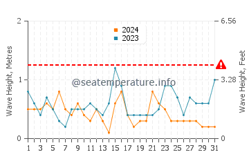 Altezza delle onde Pornic a luglio