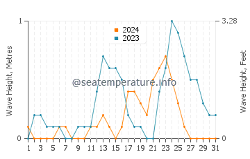 Waves height in Poro in July