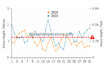 Altezza delle onde Porspoder a luglio