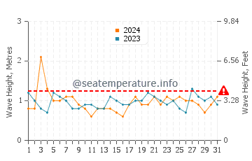 Waves height in Port A Piment in July