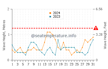 Waves height in Port Albert in July