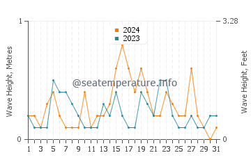 Waves height in Port Augusta in July