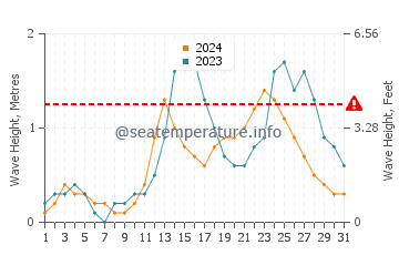 Waves height in Port Barton in July
