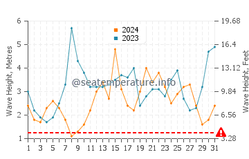 Waves height in Port Campbell in July