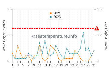 Waves height in Port Colborne in July