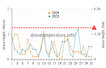 Waves height in Port de Soller in July