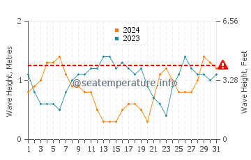 Waves height in Port Douglas in July