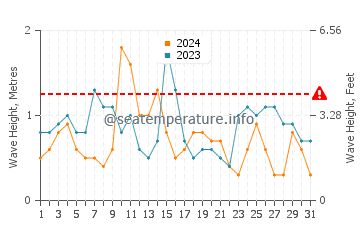 Waves height in Port Erroll in July