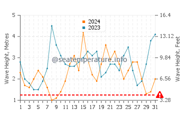 Waves height in Port Fairy in July