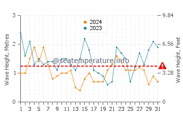 Waves height in Port Gaverne in July