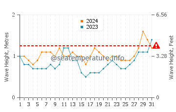 Waves height in Port-Gentil in July