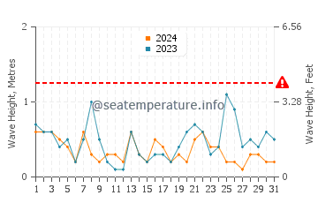 Waves height in Port Grimaud in July