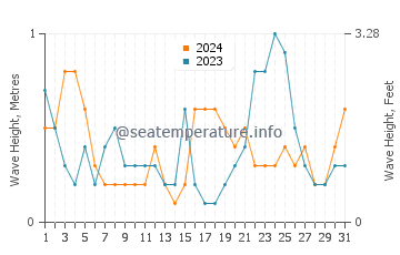 Waves height in Port Hedland in July