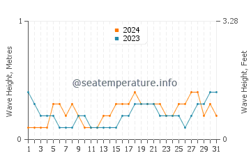 Waves height in Port Klang in July