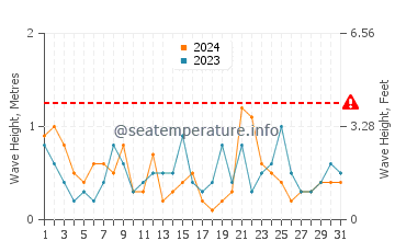 Altezza delle onde Port-la-Nouvelle a luglio