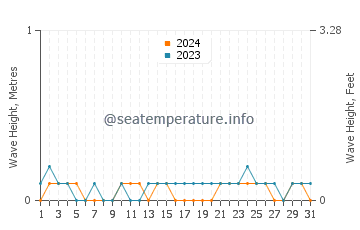 Waves height in Port Ludlow in July
