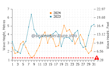 Waves height in Port Macdonnell in July