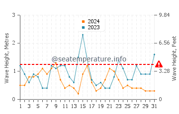 Waves height in Port Manec'h in July