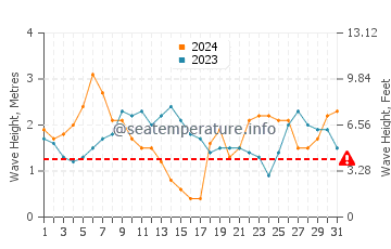 Waves height in Port Moresby in July