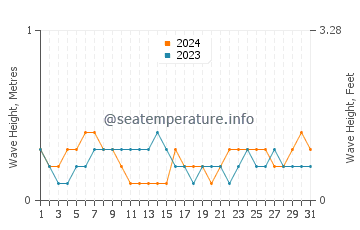 Waves height in Port Musgrave in July