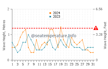 Waves height in Port Neill in July