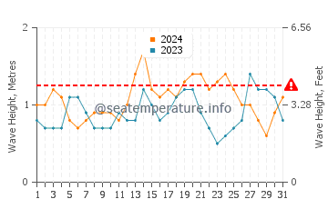 Waves height in Port Nelson in July