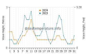 Waves height in Port Richey in July