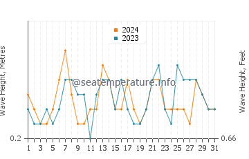 Waves height in Port Saplaya in July
