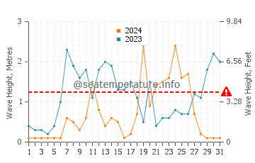 Waves height in Port Sorell in July