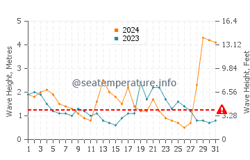 Waves height in Port Stephens in July
