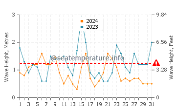 Waves height in Port Tudy in July