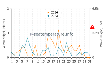 Waves height in Port Wakefield in July