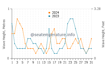 Waves height in Port Walcott in July