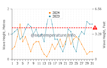 Altezza delle onde Porth Neigwl a luglio