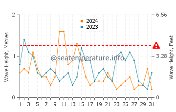 Altezza delle onde Portknockie a luglio