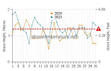 Waves height in Porto Covo in July