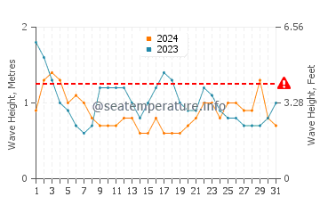 Waves height in Porto da Cruz in July